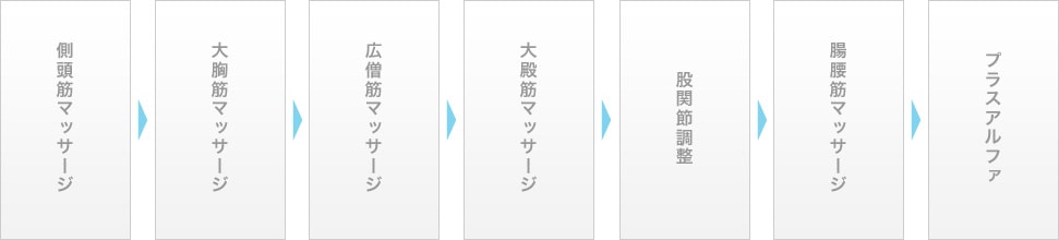 沖縄県那覇市の整体・マッサージ 新しい整体院のマサージ・整体の流れ